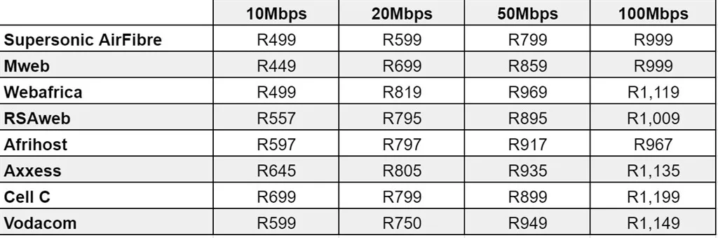 AirFibre price comparison