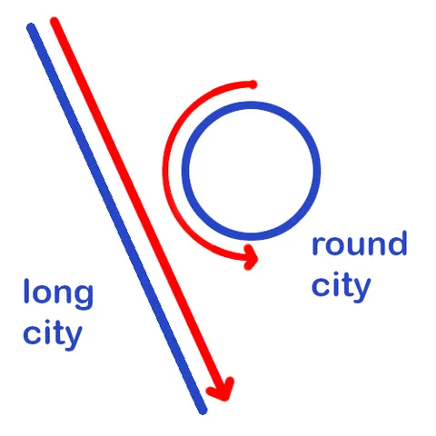 pictured are two "cities" of the same le﻿ngth the lo﻿ngest trip i﻿n a li﻿near city is the full le﻿ngth the lo﻿ngest trip arou﻿nd a circle is just 10 mi﻿nutes, the furthest poi﻿nt away that you could get